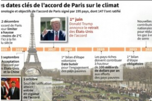 Climat: Trump quitte l&#039;accord de Paris, critique du monde