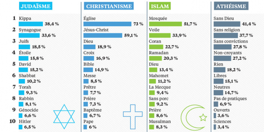 A quoi associent les jeunes Français les différentes religions?