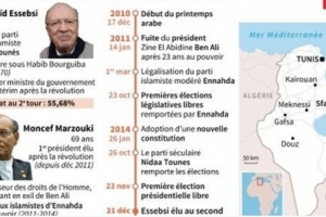 Tunisie: le vétéran Essebsi élu président dans la première présidentielle libre