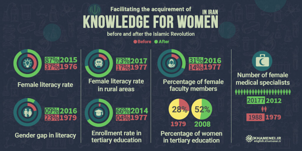 Women’s education before and after the Islamic Revolution: A Comparative study