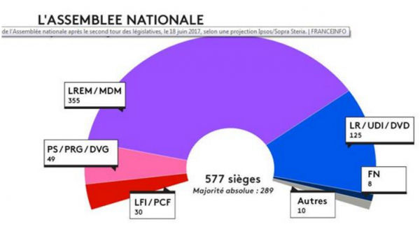 France/législatives : large majorité pour La République en marche