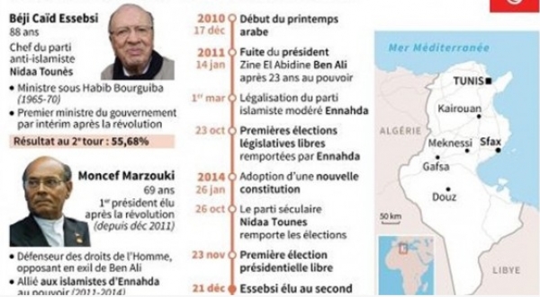 Tunisie: le vétéran Essebsi élu président dans la première présidentielle libre